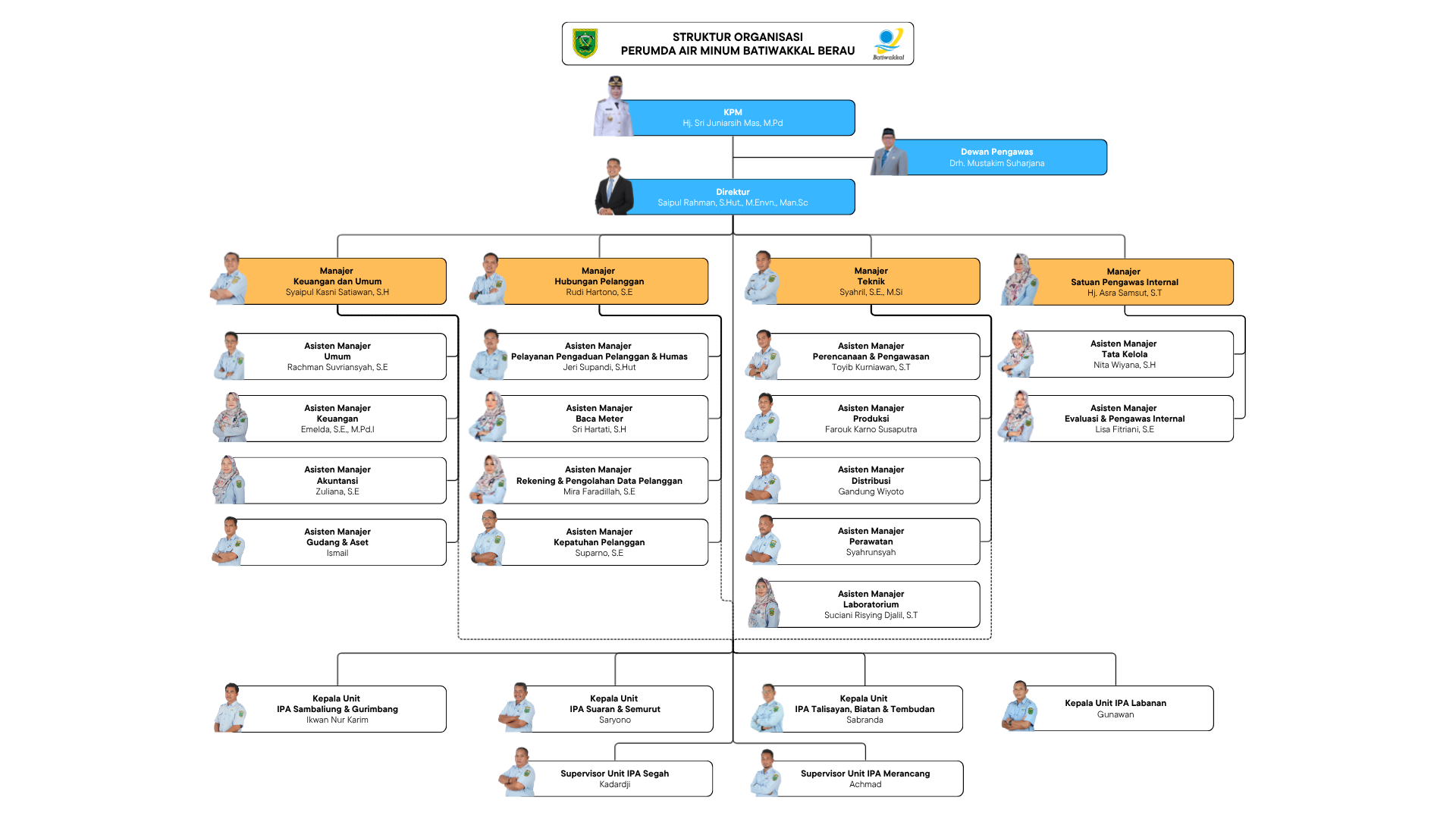 Struktur Organisasi